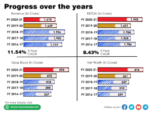 Vikram Solar revenue